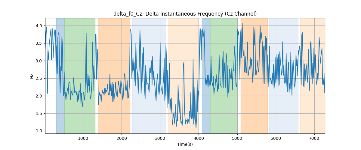 delta_f0_Cz: Delta Instantaneous Frequency (Cz Channel)