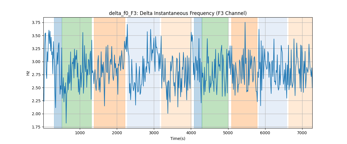 delta_f0_F3: Delta Instantaneous Frequency (F3 Channel)