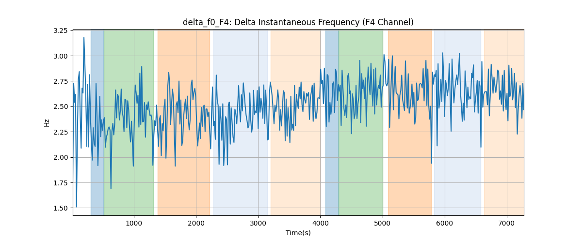 delta_f0_F4: Delta Instantaneous Frequency (F4 Channel)