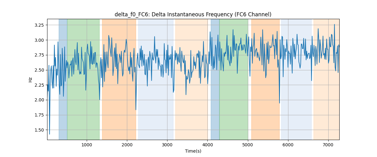 delta_f0_FC6: Delta Instantaneous Frequency (FC6 Channel)