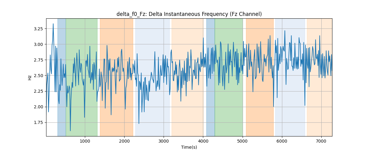 delta_f0_Fz: Delta Instantaneous Frequency (Fz Channel)