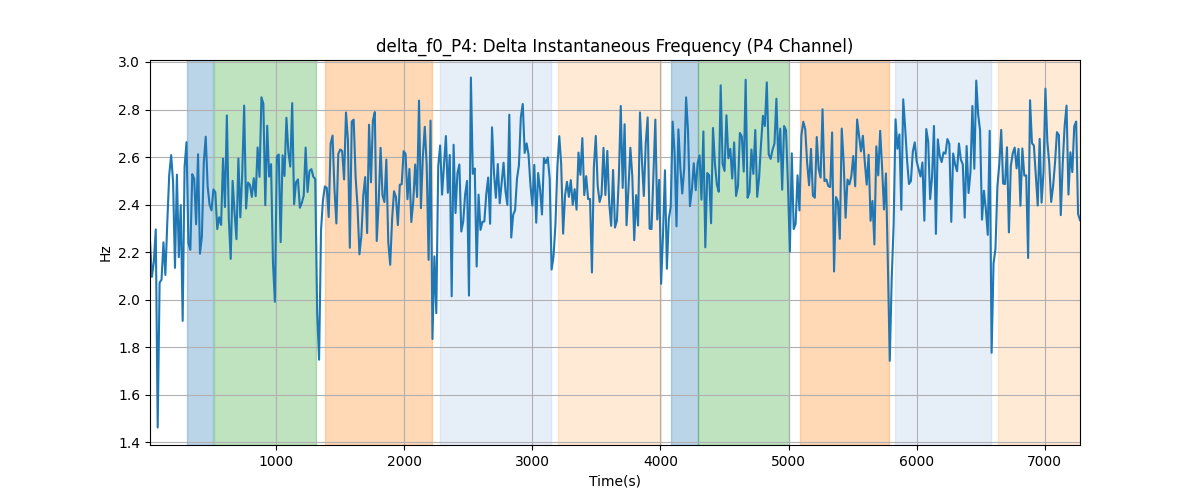 delta_f0_P4: Delta Instantaneous Frequency (P4 Channel)