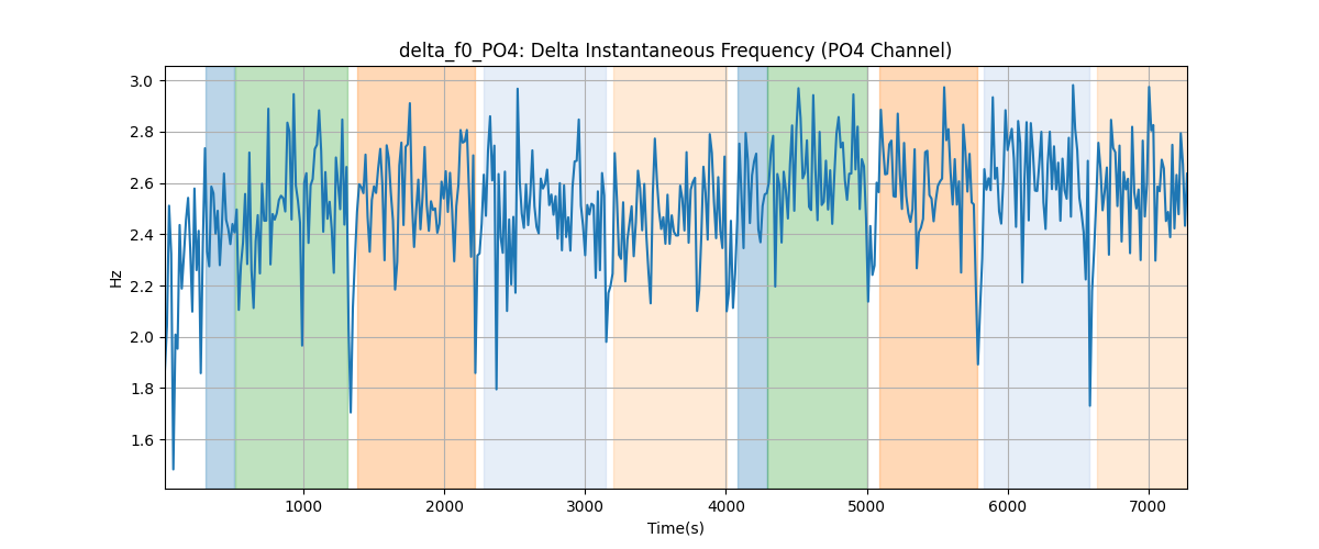 delta_f0_PO4: Delta Instantaneous Frequency (PO4 Channel)