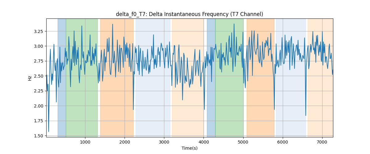 delta_f0_T7: Delta Instantaneous Frequency (T7 Channel)