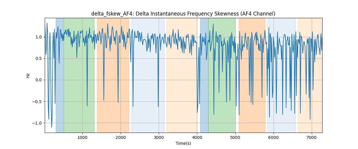 delta_fskew_AF4: Delta Instantaneous Frequency Skewness (AF4 Channel)