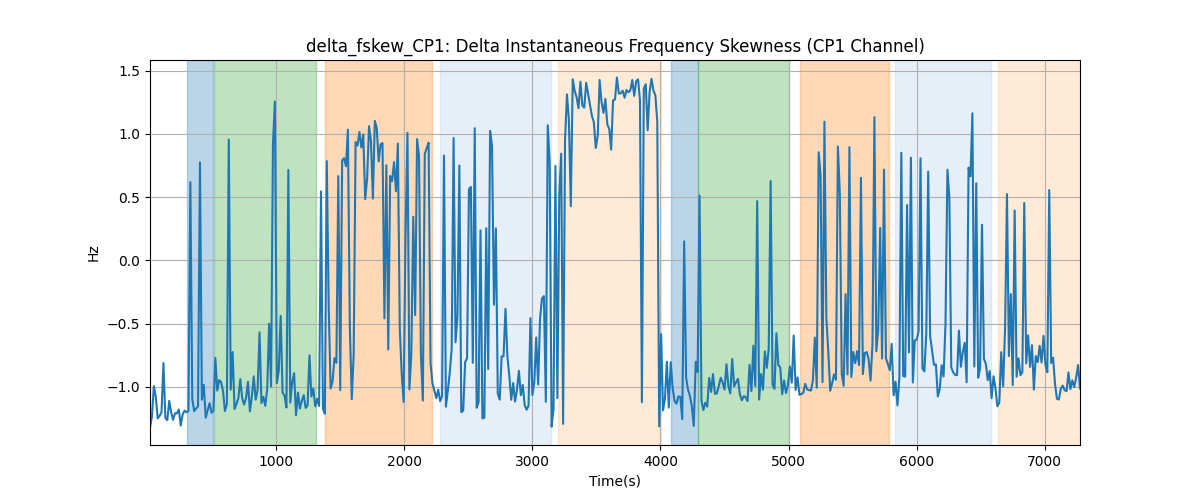 delta_fskew_CP1: Delta Instantaneous Frequency Skewness (CP1 Channel)