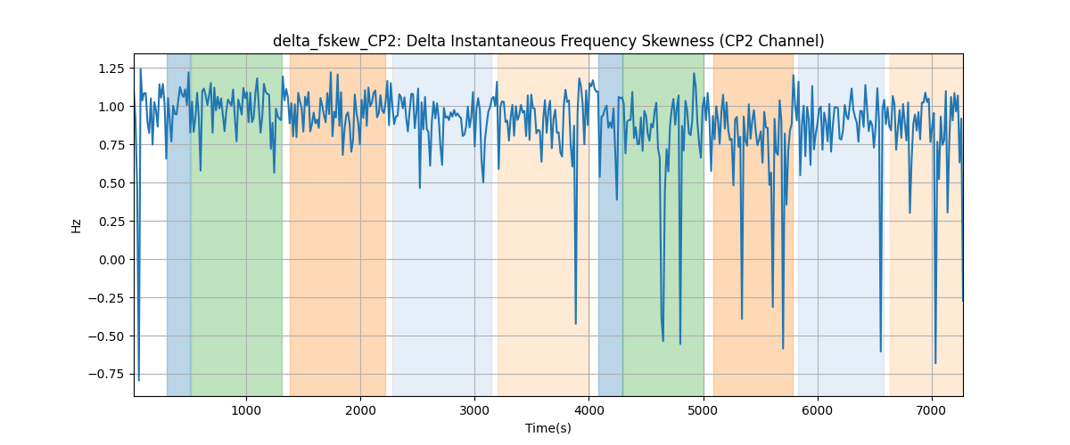 delta_fskew_CP2: Delta Instantaneous Frequency Skewness (CP2 Channel)