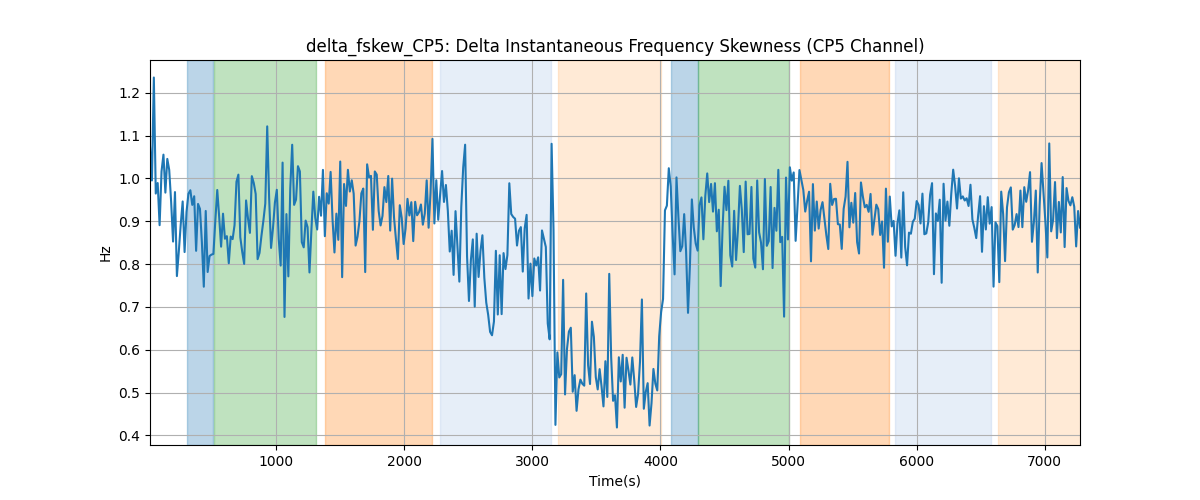 delta_fskew_CP5: Delta Instantaneous Frequency Skewness (CP5 Channel)