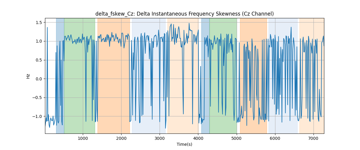 delta_fskew_Cz: Delta Instantaneous Frequency Skewness (Cz Channel)