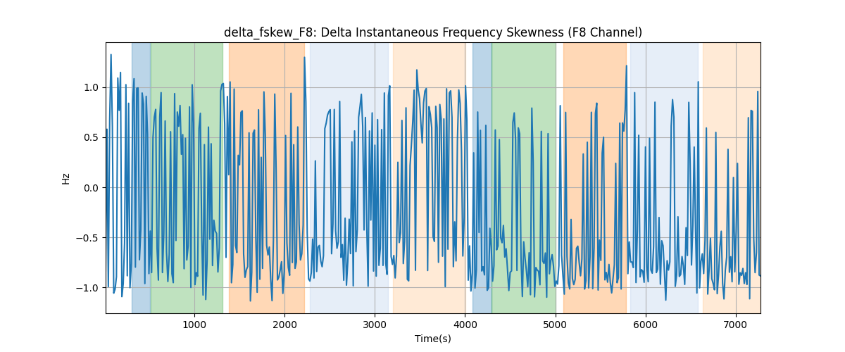 delta_fskew_F8: Delta Instantaneous Frequency Skewness (F8 Channel)