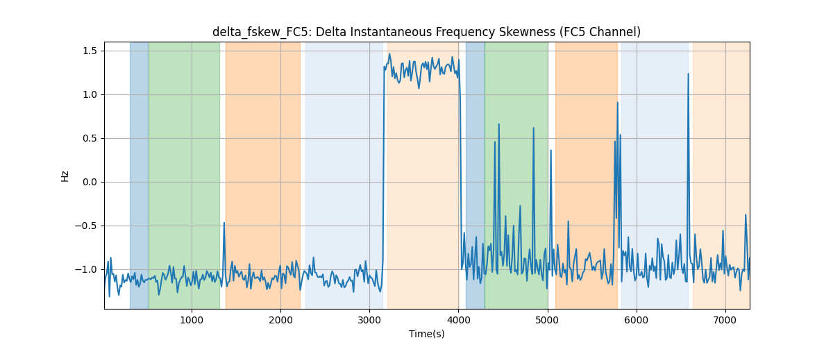 delta_fskew_FC5: Delta Instantaneous Frequency Skewness (FC5 Channel)