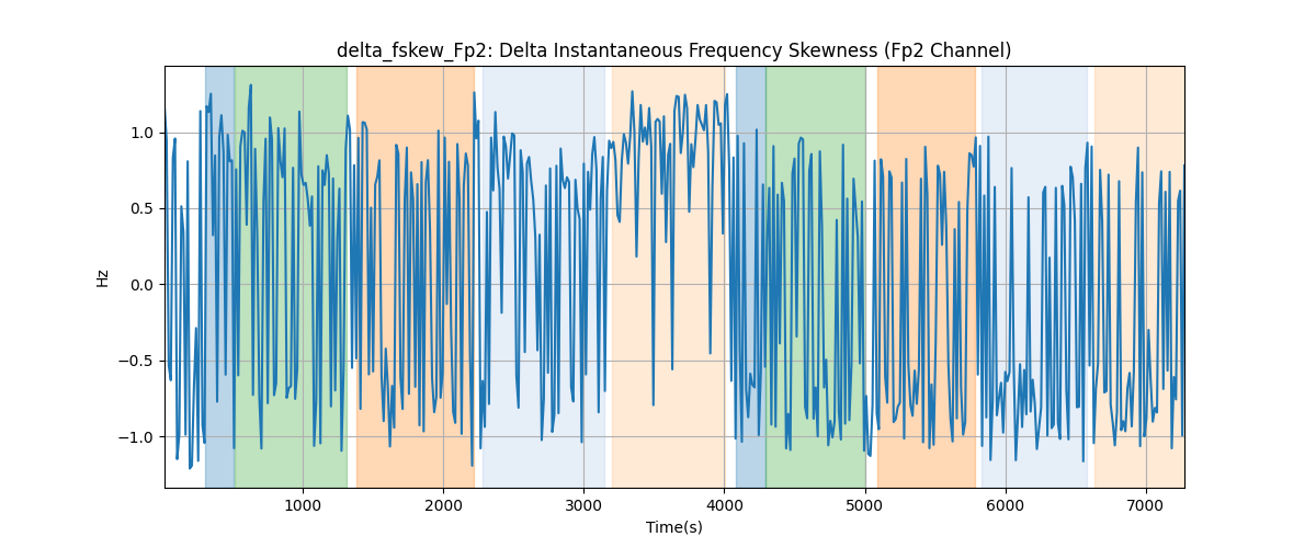 delta_fskew_Fp2: Delta Instantaneous Frequency Skewness (Fp2 Channel)