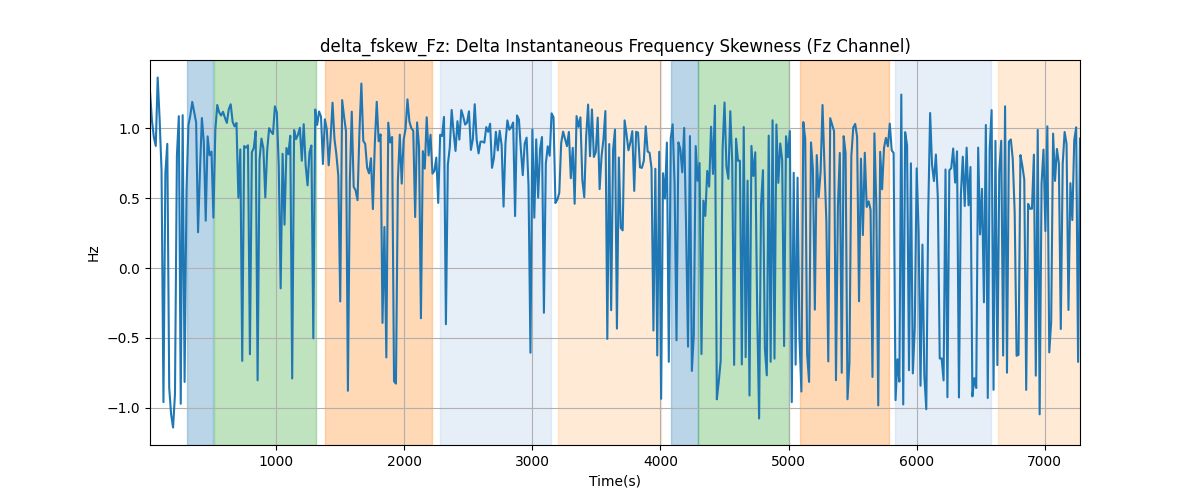 delta_fskew_Fz: Delta Instantaneous Frequency Skewness (Fz Channel)