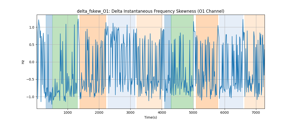 delta_fskew_O1: Delta Instantaneous Frequency Skewness (O1 Channel)