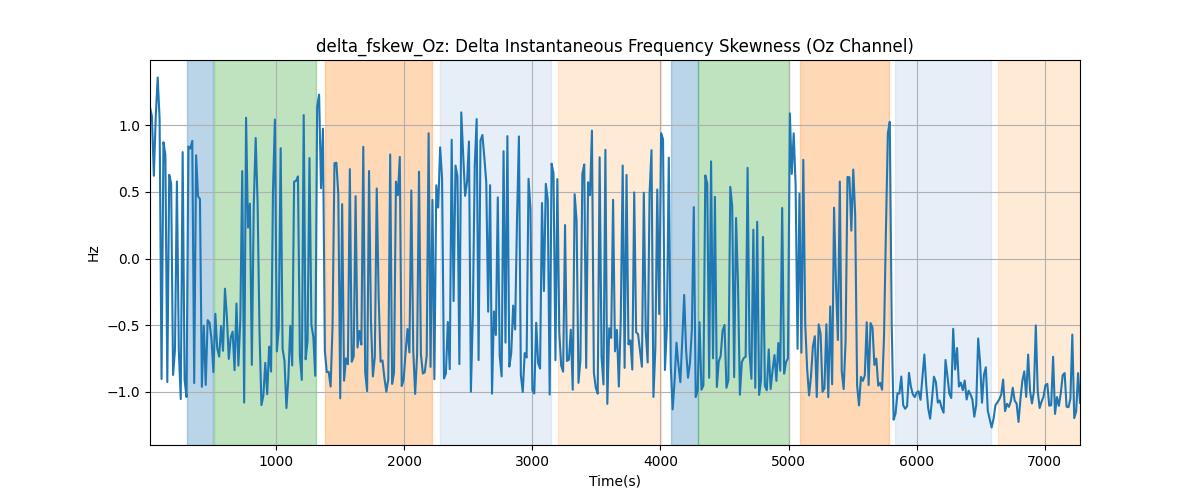 delta_fskew_Oz: Delta Instantaneous Frequency Skewness (Oz Channel)