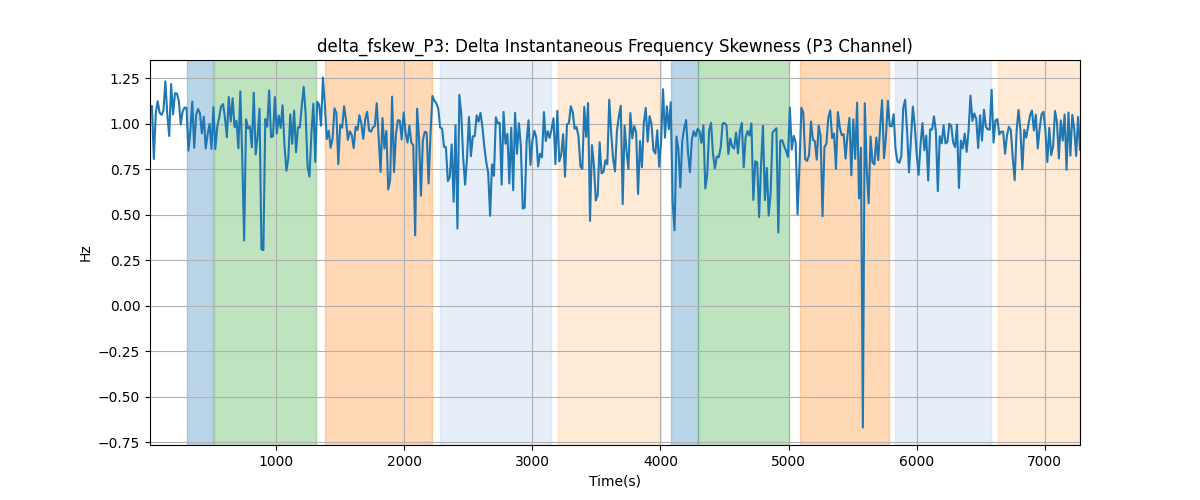 delta_fskew_P3: Delta Instantaneous Frequency Skewness (P3 Channel)