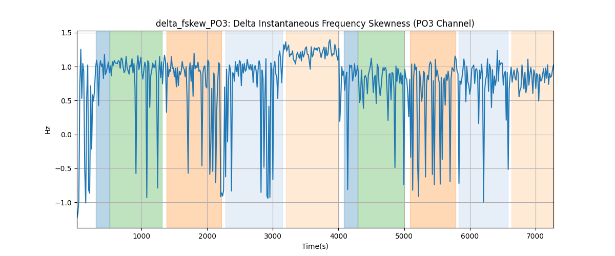 delta_fskew_PO3: Delta Instantaneous Frequency Skewness (PO3 Channel)