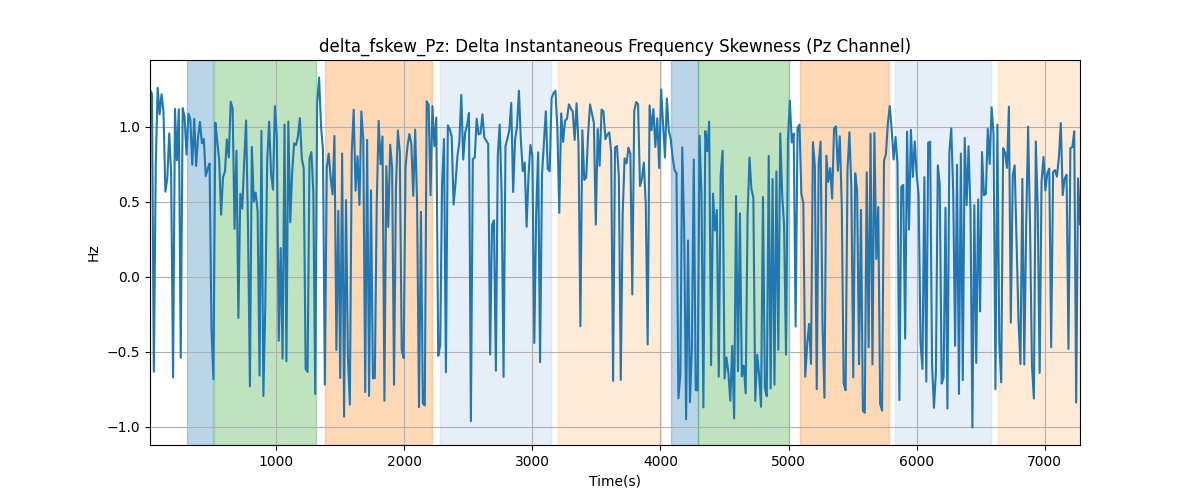 delta_fskew_Pz: Delta Instantaneous Frequency Skewness (Pz Channel)