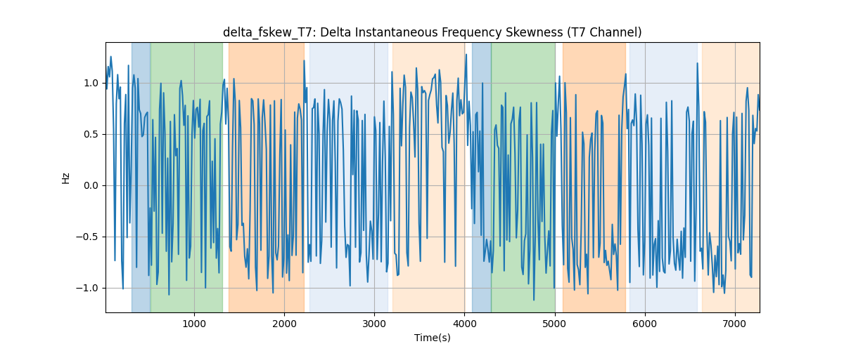 delta_fskew_T7: Delta Instantaneous Frequency Skewness (T7 Channel)