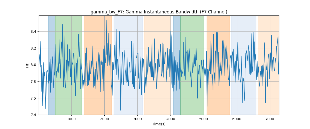 gamma_bw_F7: Gamma Instantaneous Bandwidth (F7 Channel)