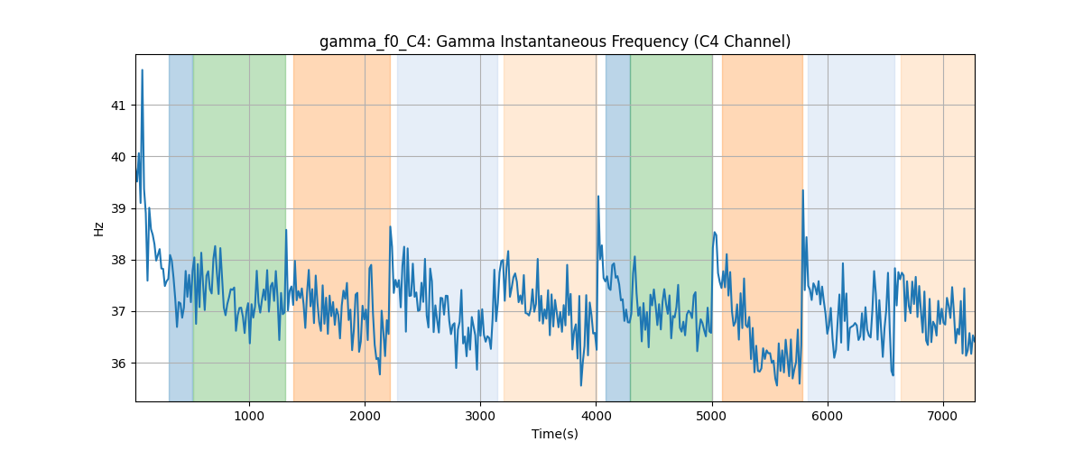 gamma_f0_C4: Gamma Instantaneous Frequency (C4 Channel)