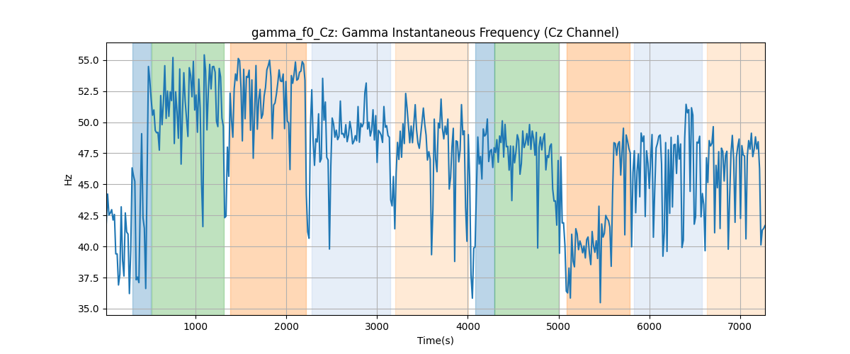 gamma_f0_Cz: Gamma Instantaneous Frequency (Cz Channel)