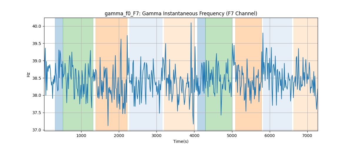 gamma_f0_F7: Gamma Instantaneous Frequency (F7 Channel)