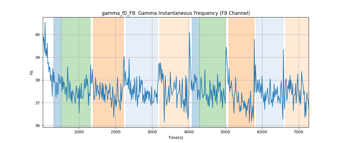 gamma_f0_F8: Gamma Instantaneous Frequency (F8 Channel)