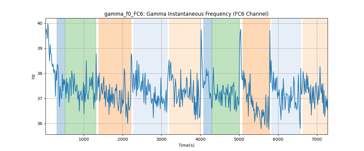 gamma_f0_FC6: Gamma Instantaneous Frequency (FC6 Channel)