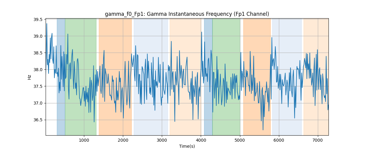 gamma_f0_Fp1: Gamma Instantaneous Frequency (Fp1 Channel)