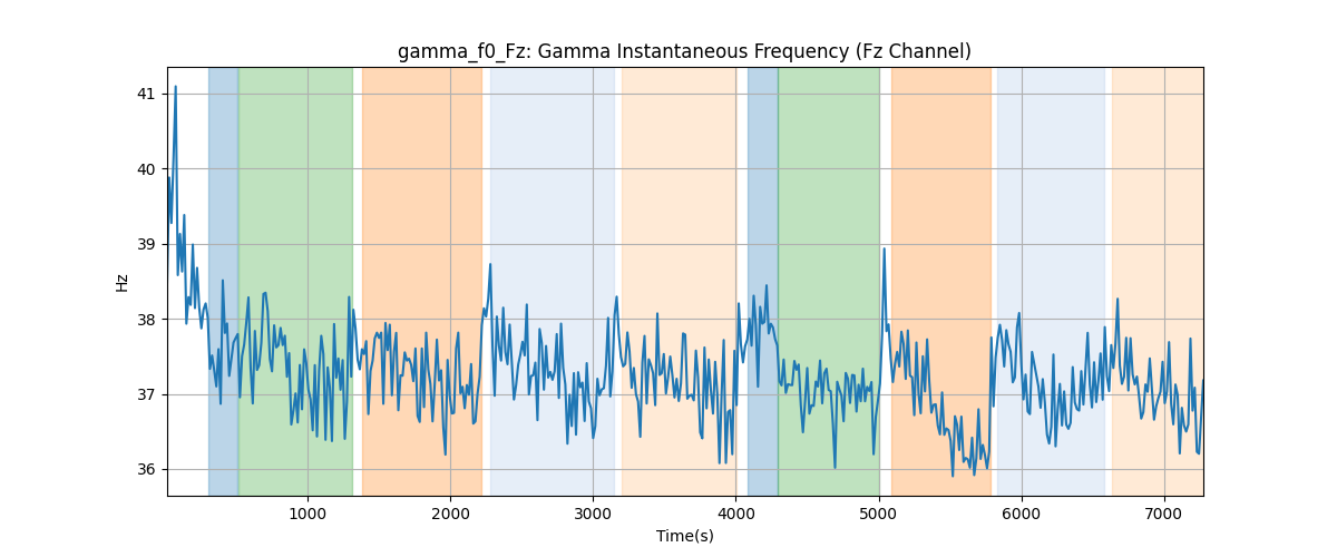 gamma_f0_Fz: Gamma Instantaneous Frequency (Fz Channel)