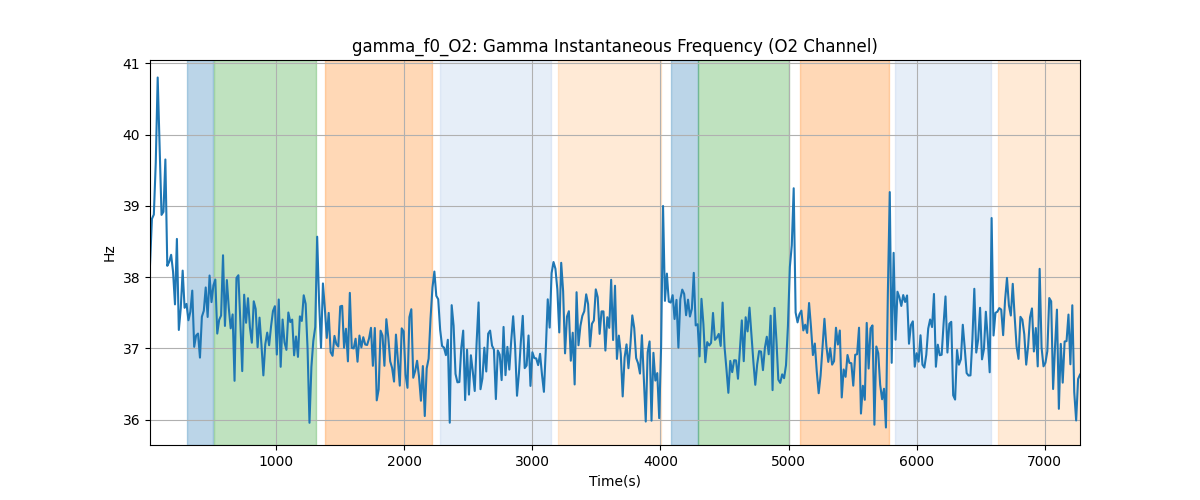 gamma_f0_O2: Gamma Instantaneous Frequency (O2 Channel)