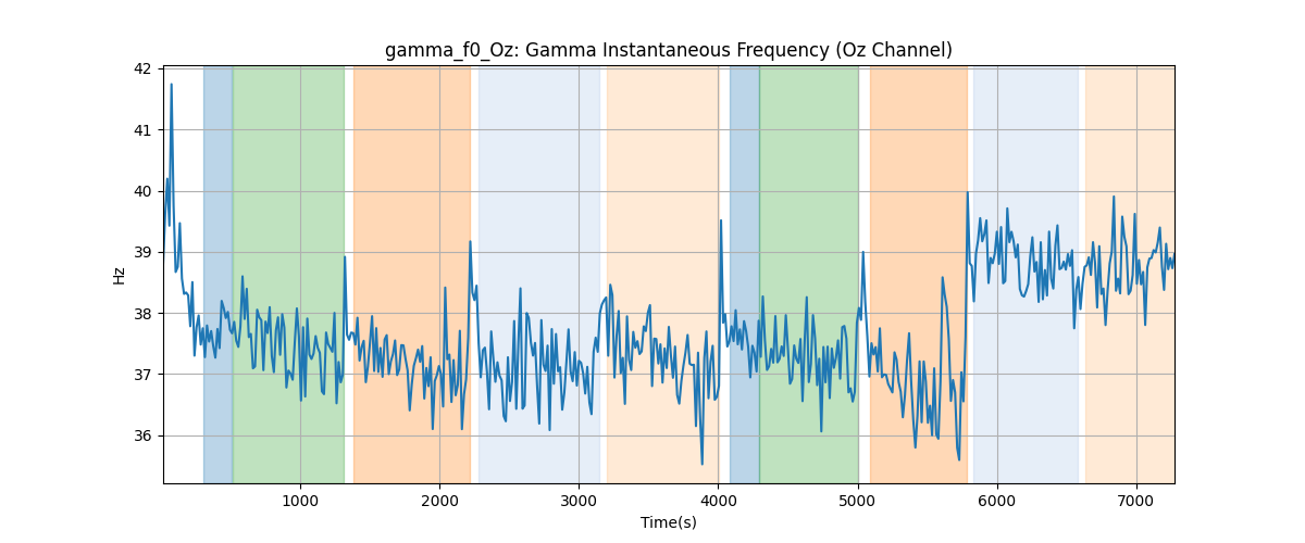 gamma_f0_Oz: Gamma Instantaneous Frequency (Oz Channel)