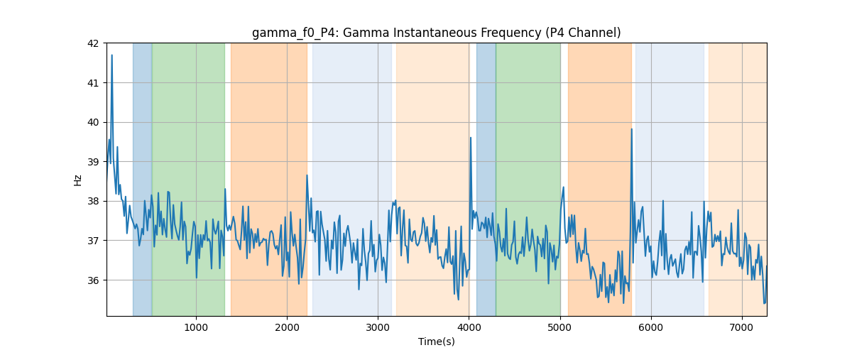 gamma_f0_P4: Gamma Instantaneous Frequency (P4 Channel)