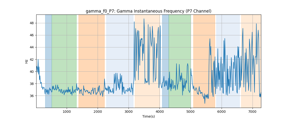 gamma_f0_P7: Gamma Instantaneous Frequency (P7 Channel)