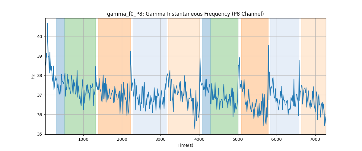 gamma_f0_P8: Gamma Instantaneous Frequency (P8 Channel)