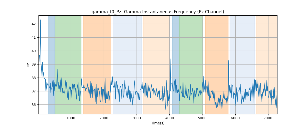 gamma_f0_Pz: Gamma Instantaneous Frequency (Pz Channel)