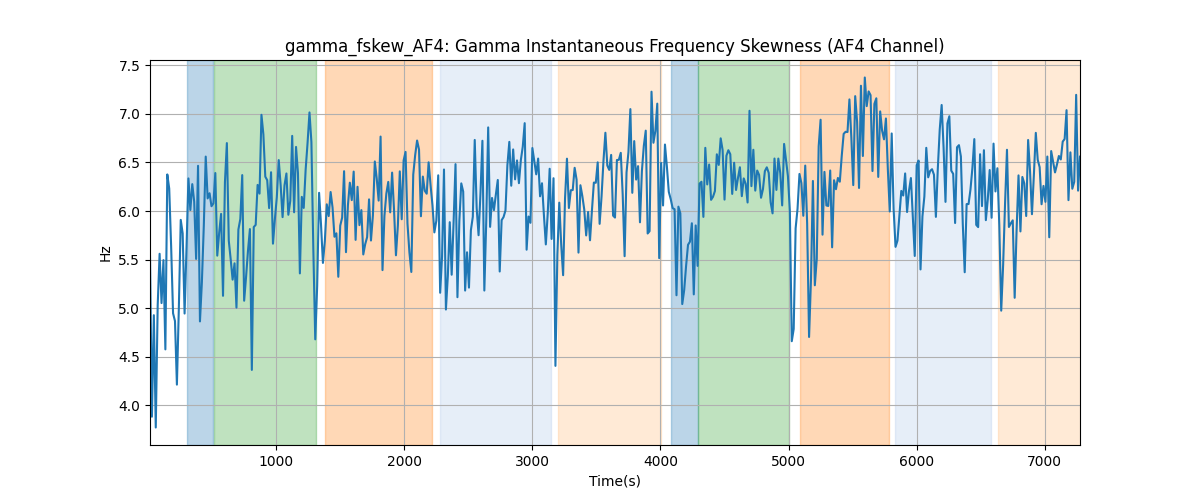 gamma_fskew_AF4: Gamma Instantaneous Frequency Skewness (AF4 Channel)