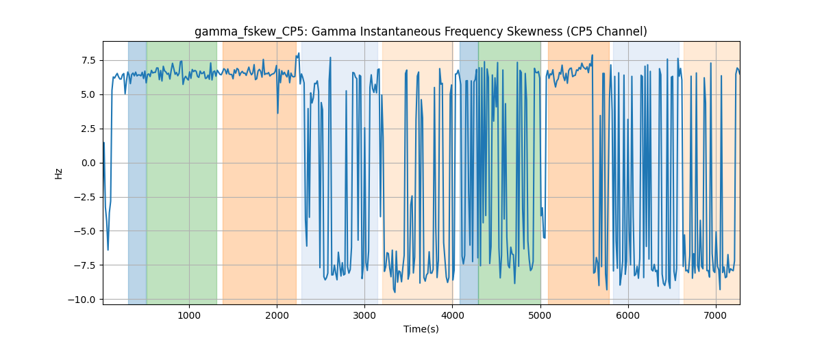 gamma_fskew_CP5: Gamma Instantaneous Frequency Skewness (CP5 Channel)