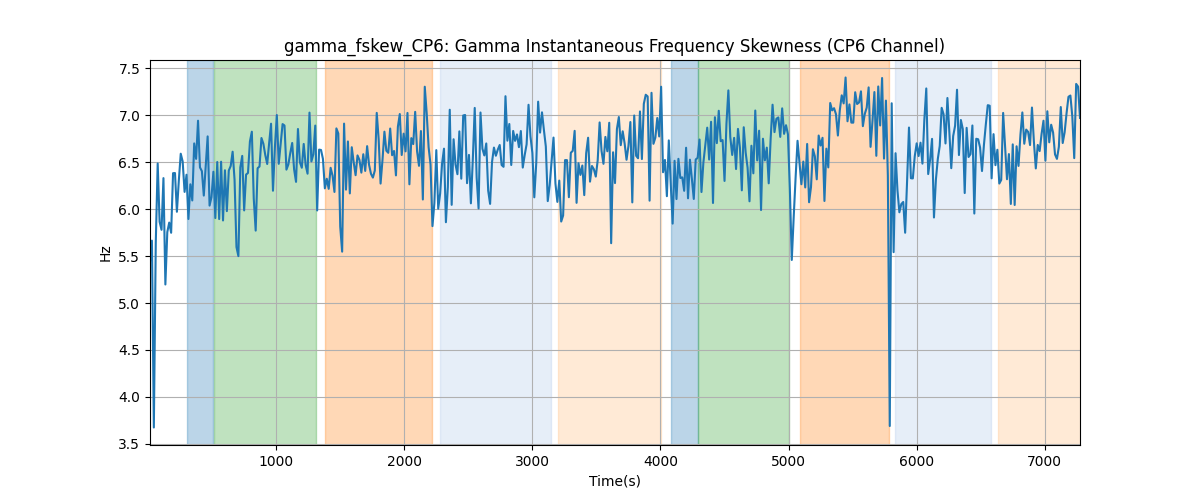 gamma_fskew_CP6: Gamma Instantaneous Frequency Skewness (CP6 Channel)