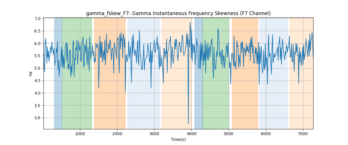 gamma_fskew_F7: Gamma Instantaneous Frequency Skewness (F7 Channel)