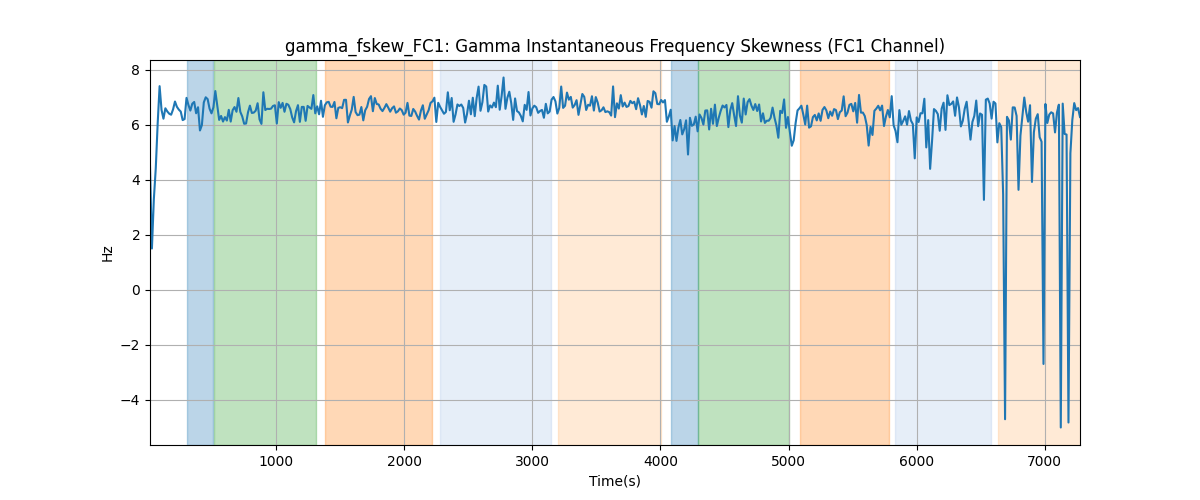 gamma_fskew_FC1: Gamma Instantaneous Frequency Skewness (FC1 Channel)