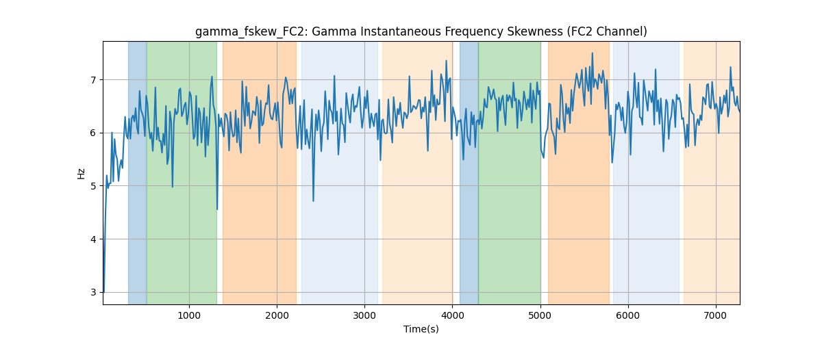 gamma_fskew_FC2: Gamma Instantaneous Frequency Skewness (FC2 Channel)