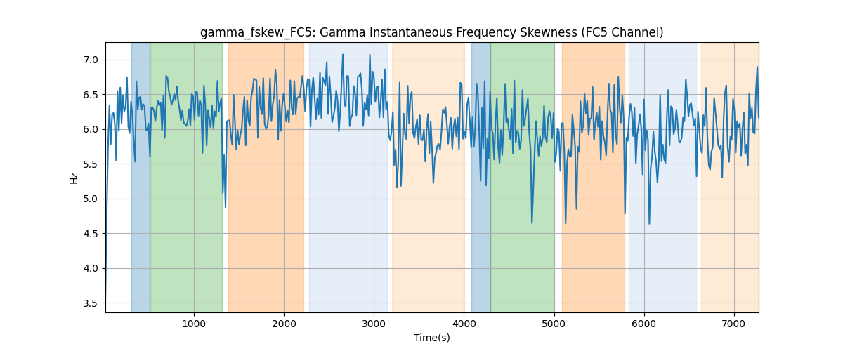 gamma_fskew_FC5: Gamma Instantaneous Frequency Skewness (FC5 Channel)