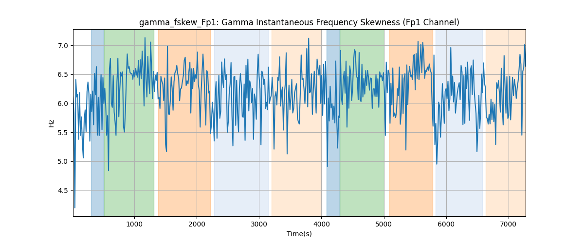 gamma_fskew_Fp1: Gamma Instantaneous Frequency Skewness (Fp1 Channel)