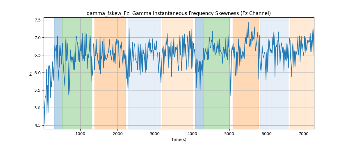 gamma_fskew_Fz: Gamma Instantaneous Frequency Skewness (Fz Channel)