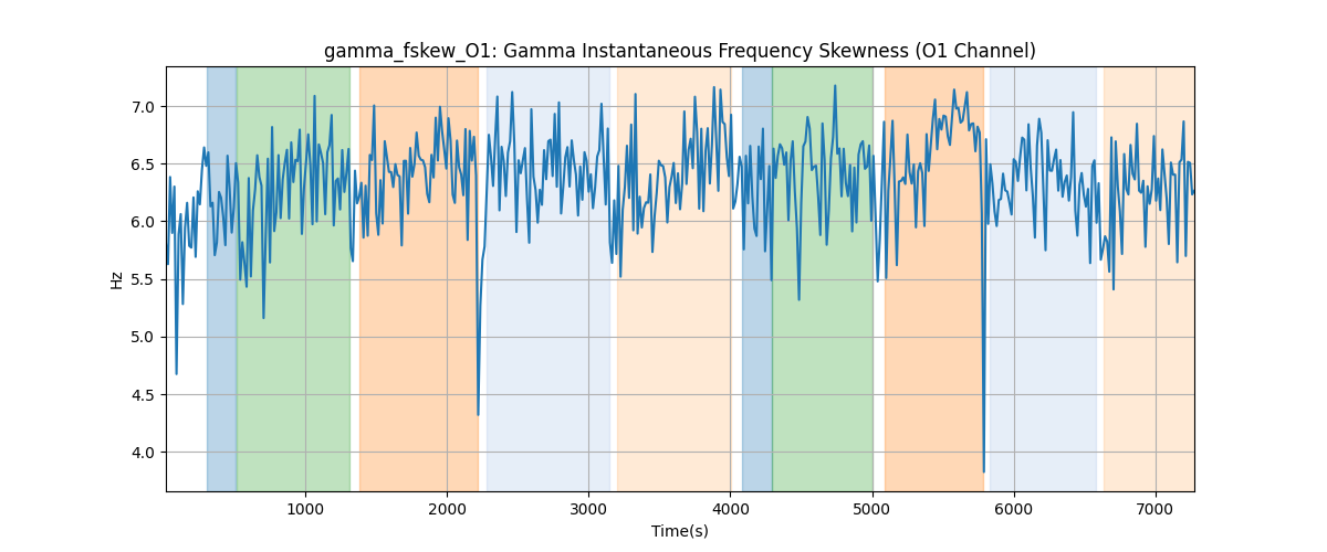 gamma_fskew_O1: Gamma Instantaneous Frequency Skewness (O1 Channel)