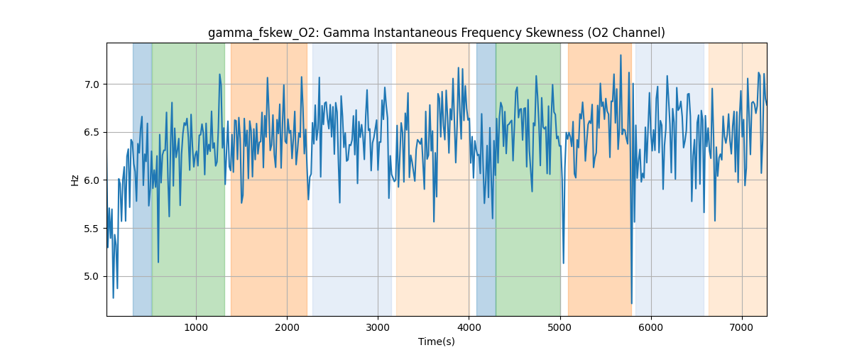 gamma_fskew_O2: Gamma Instantaneous Frequency Skewness (O2 Channel)