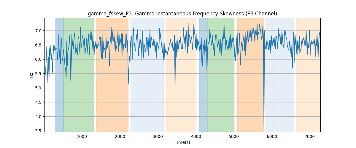 gamma_fskew_P3: Gamma Instantaneous Frequency Skewness (P3 Channel)