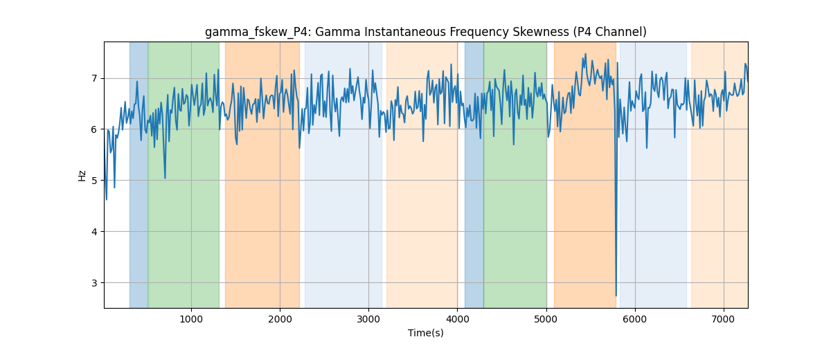 gamma_fskew_P4: Gamma Instantaneous Frequency Skewness (P4 Channel)